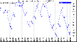 Milwaukee Weather Outdoor Temperature<br>Daily Low