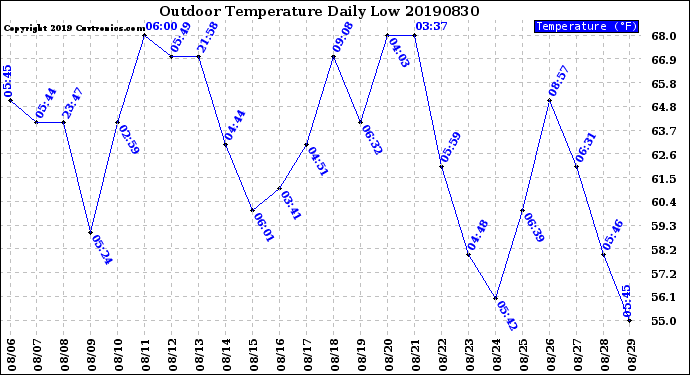 Milwaukee Weather Outdoor Temperature<br>Daily Low