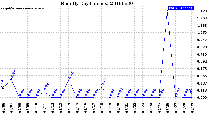 Milwaukee Weather Rain<br>By Day<br>(Inches)