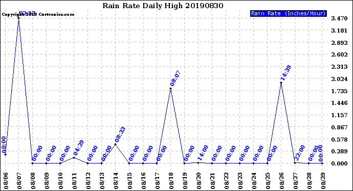 Milwaukee Weather Rain Rate<br>Daily High