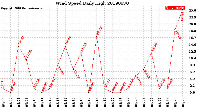 Milwaukee Weather Wind Speed<br>Daily High