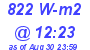 Milwaukee Weather Solar Radiation High Today