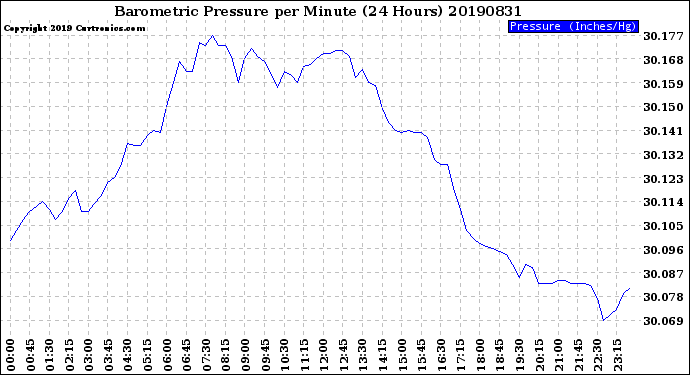 Milwaukee Weather Barometric Pressure<br>per Minute<br>(24 Hours)