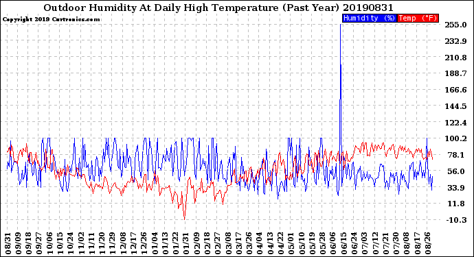 Milwaukee Weather Outdoor Humidity<br>At Daily High<br>Temperature<br>(Past Year)