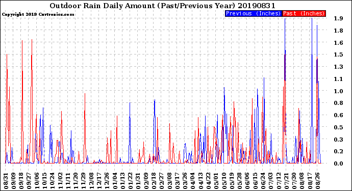 Milwaukee Weather Outdoor Rain<br>Daily Amount<br>(Past/Previous Year)