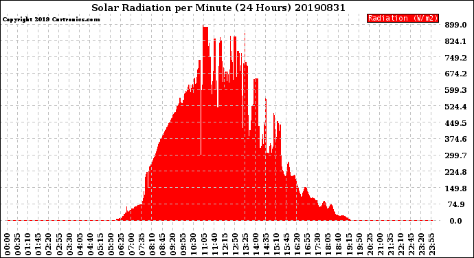 Milwaukee Weather Solar Radiation<br>per Minute<br>(24 Hours)