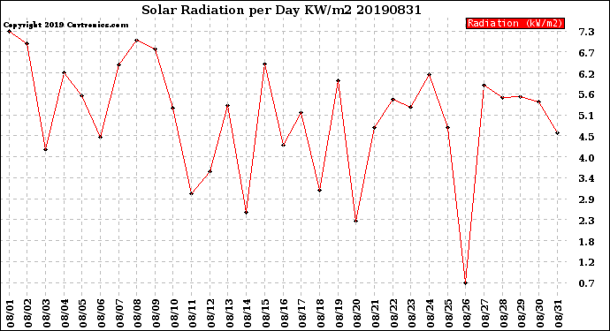 Milwaukee Weather Solar Radiation<br>per Day KW/m2