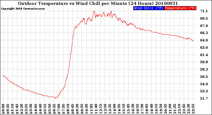 Milwaukee Weather Outdoor Temperature<br>vs Wind Chill<br>per Minute<br>(24 Hours)