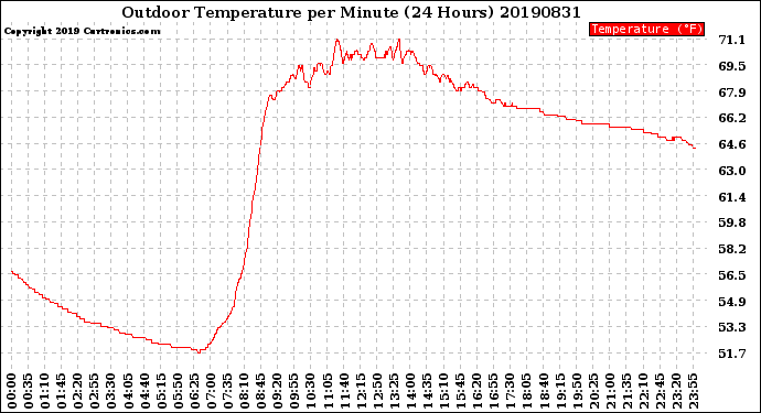 Milwaukee Weather Outdoor Temperature<br>per Minute<br>(24 Hours)