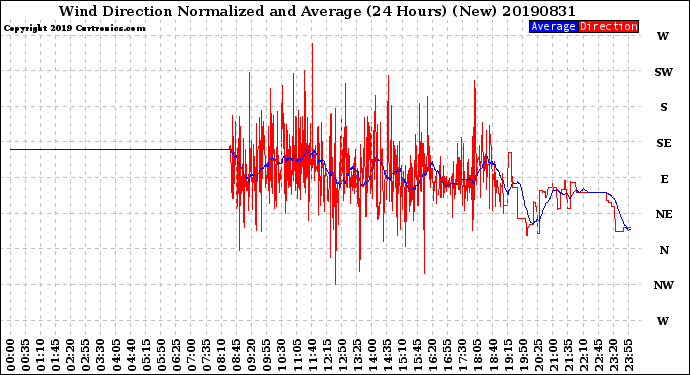 Milwaukee Weather Wind Direction<br>Normalized and Average<br>(24 Hours) (New)