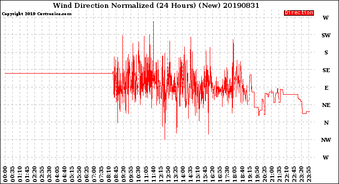 Milwaukee Weather Wind Direction<br>Normalized<br>(24 Hours) (New)