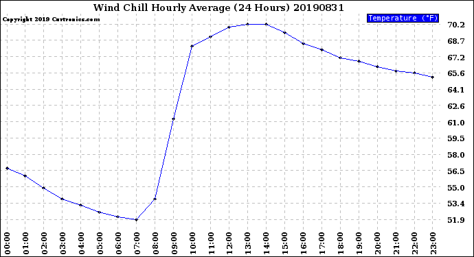 Milwaukee Weather Wind Chill<br>Hourly Average<br>(24 Hours)