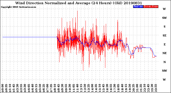 Milwaukee Weather Wind Direction<br>Normalized and Average<br>(24 Hours) (Old)