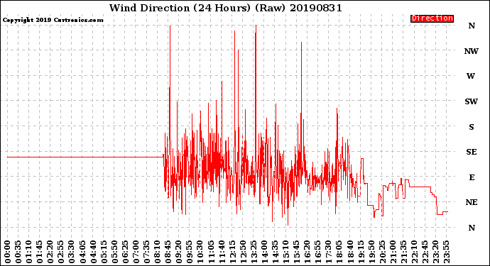 Milwaukee Weather Wind Direction<br>(24 Hours) (Raw)