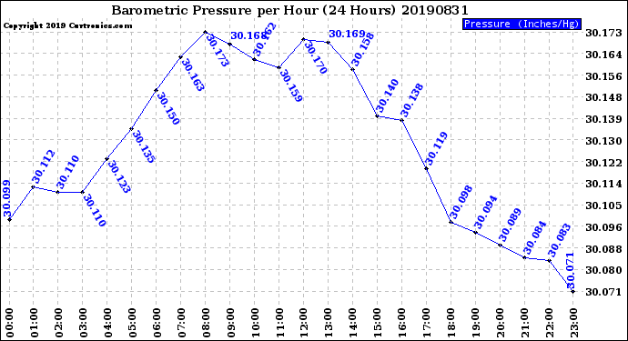 Milwaukee Weather Barometric Pressure<br>per Hour<br>(24 Hours)