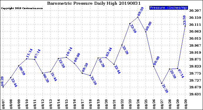 Milwaukee Weather Barometric Pressure<br>Daily High