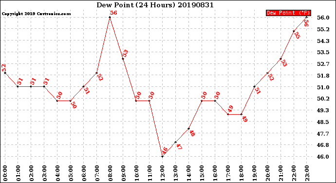 Milwaukee Weather Dew Point<br>(24 Hours)