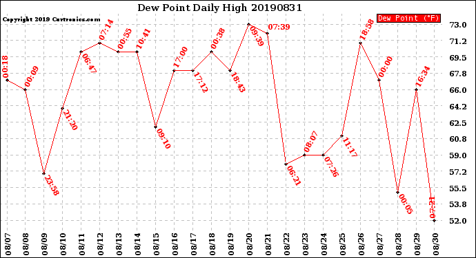 Milwaukee Weather Dew Point<br>Daily High