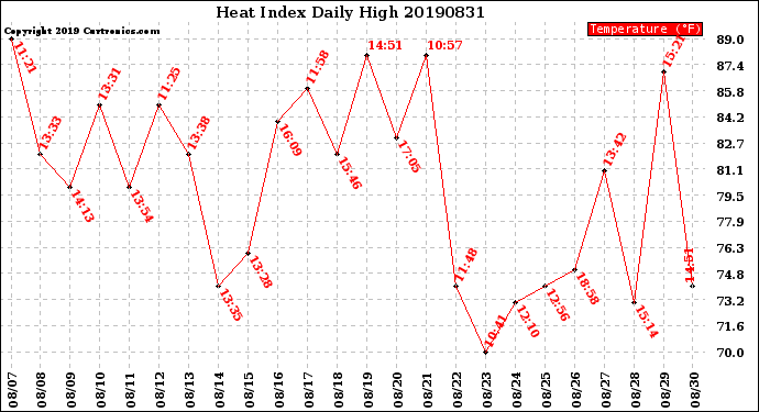 Milwaukee Weather Heat Index<br>Daily High