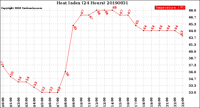 Milwaukee Weather Heat Index<br>(24 Hours)