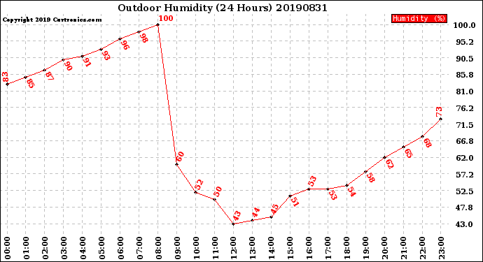 Milwaukee Weather Outdoor Humidity<br>(24 Hours)