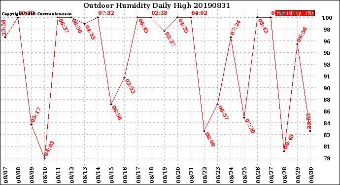 Milwaukee Weather Outdoor Humidity<br>Daily High