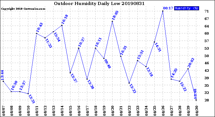 Milwaukee Weather Outdoor Humidity<br>Daily Low