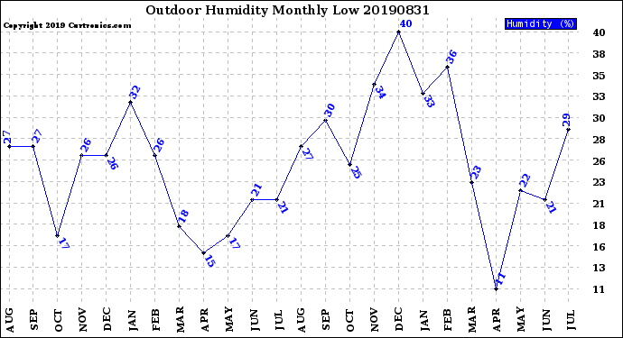 Milwaukee Weather Outdoor Humidity<br>Monthly Low