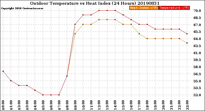 Milwaukee Weather Outdoor Temperature<br>vs Heat Index<br>(24 Hours)