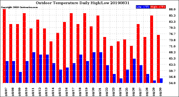 Milwaukee Weather Outdoor Temperature<br>Daily High/Low