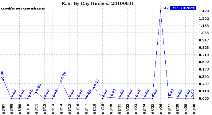 Milwaukee Weather Rain<br>By Day<br>(Inches)