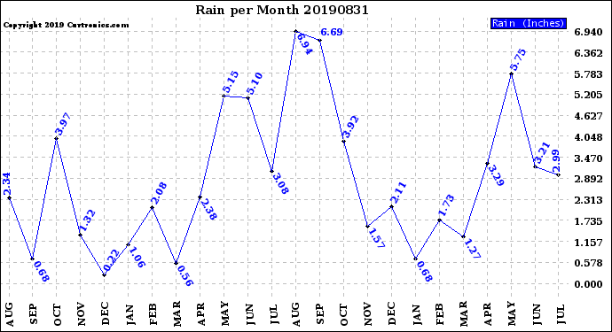 Milwaukee Weather Rain<br>per Month