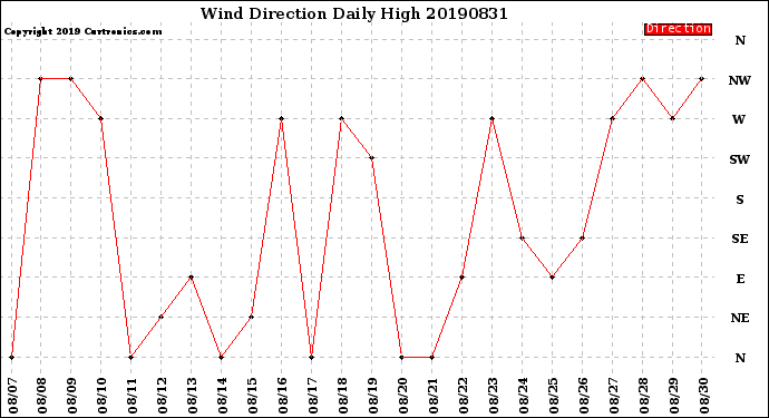 Milwaukee Weather Wind Direction<br>Daily High