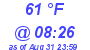 Milwaukee Weather Dewpoint High High Today