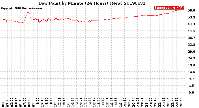 Milwaukee Weather Dew Point<br>by Minute<br>(24 Hours) (New)