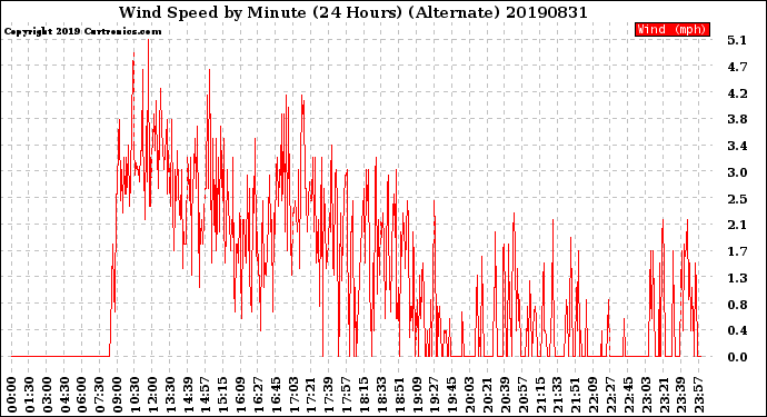 Milwaukee Weather Wind Speed<br>by Minute<br>(24 Hours) (Alternate)