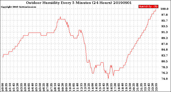 Milwaukee Weather Outdoor Humidity<br>Every 5 Minutes<br>(24 Hours)