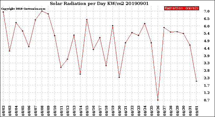 Milwaukee Weather Solar Radiation<br>per Day KW/m2