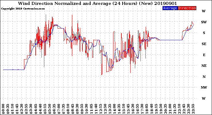 Milwaukee Weather Wind Direction<br>Normalized and Average<br>(24 Hours) (New)