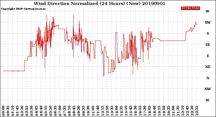 Milwaukee Weather Wind Direction<br>Normalized<br>(24 Hours) (New)