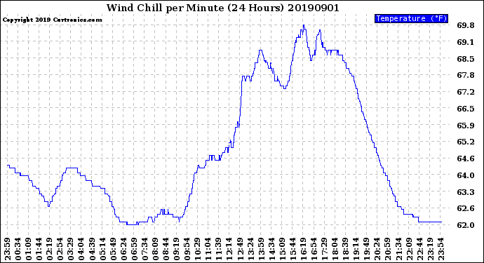 Milwaukee Weather Wind Chill<br>per Minute<br>(24 Hours)