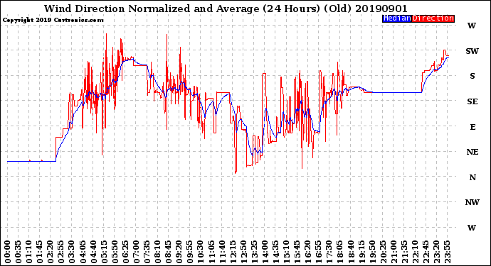 Milwaukee Weather Wind Direction<br>Normalized and Average<br>(24 Hours) (Old)