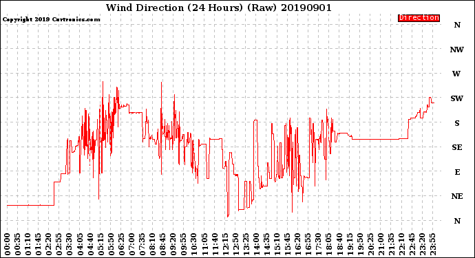 Milwaukee Weather Wind Direction<br>(24 Hours) (Raw)