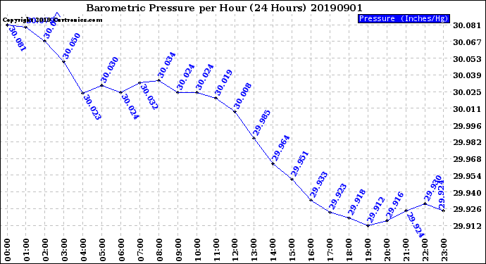 Milwaukee Weather Barometric Pressure<br>per Hour<br>(24 Hours)