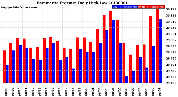 Milwaukee Weather Barometric Pressure<br>Daily High/Low