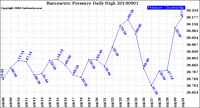 Milwaukee Weather Barometric Pressure<br>Daily High