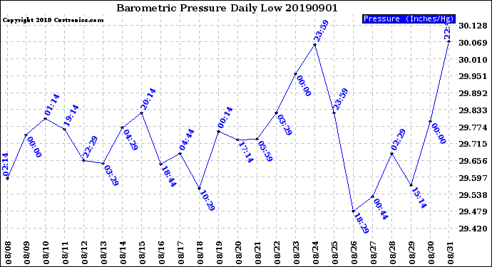 Milwaukee Weather Barometric Pressure<br>Daily Low