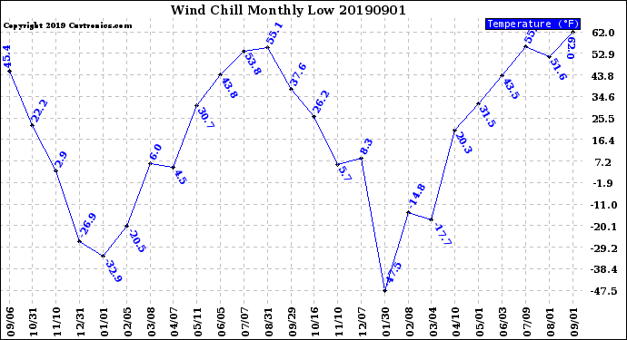 Milwaukee Weather Wind Chill<br>Monthly Low