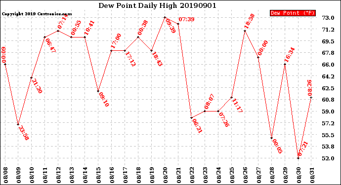 Milwaukee Weather Dew Point<br>Daily High