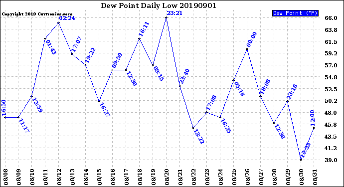 Milwaukee Weather Dew Point<br>Daily Low